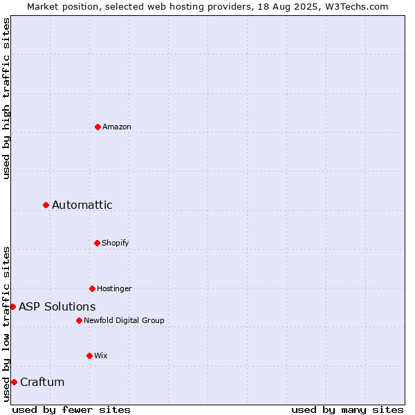 Market position of Automattic vs. Craftum vs. ASP Solutions