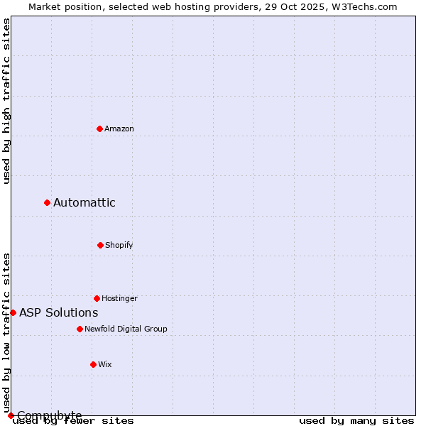 Market position of Automattic vs. ASP Solutions vs. Compubyte