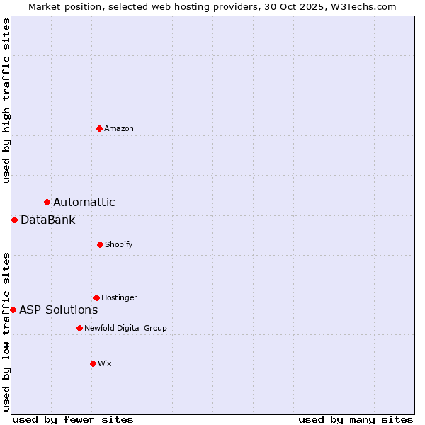 Market position of Automattic vs. DataBank vs. ASP Solutions