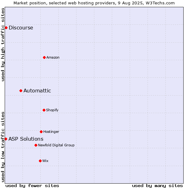 Market position of Automattic vs. Discourse vs. ASP Solutions