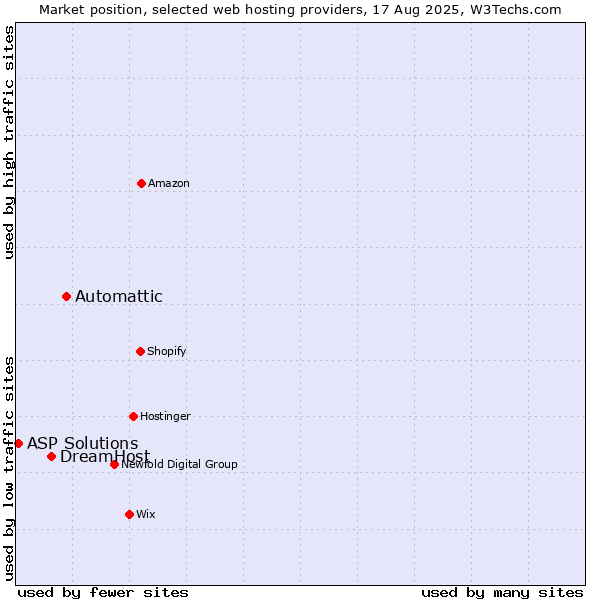 Market position of Automattic vs. DreamHost vs. ASP Solutions