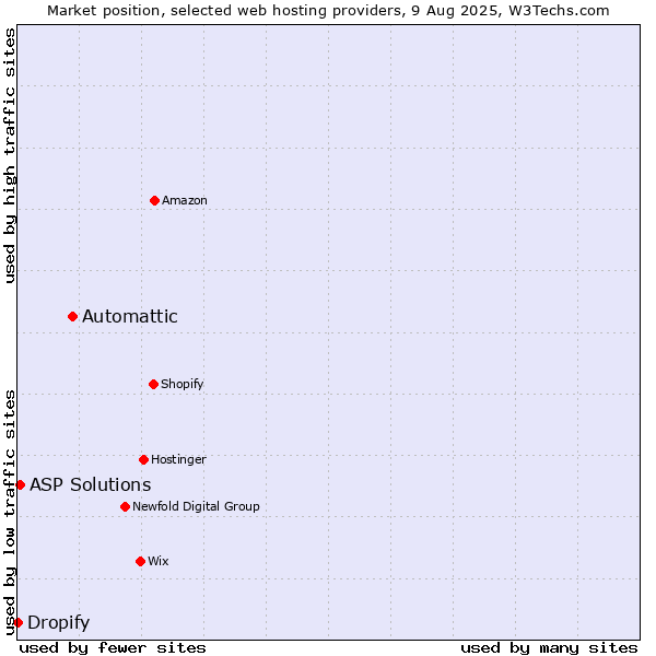 Market position of Automattic vs. ASP Solutions vs. Dropify