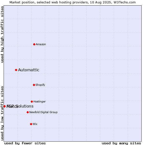Market position of Automattic vs. ASP Solutions vs. Fluccs
