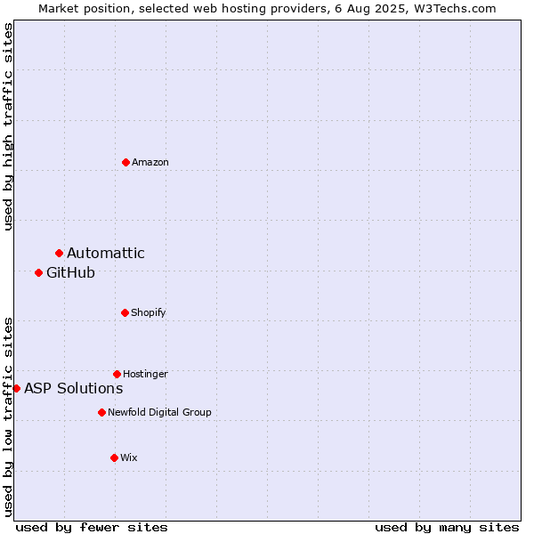 Market position of Automattic vs. GitHub vs. ASP Solutions