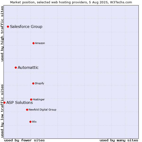 Market position of Automattic vs. Salesforce Group vs. ASP Solutions
