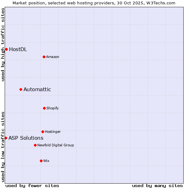 Market position of Automattic vs. HostDL vs. ASP Solutions