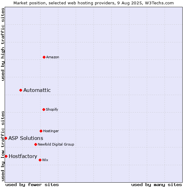 Market position of Automattic vs. Hostfactory vs. ASP Solutions
