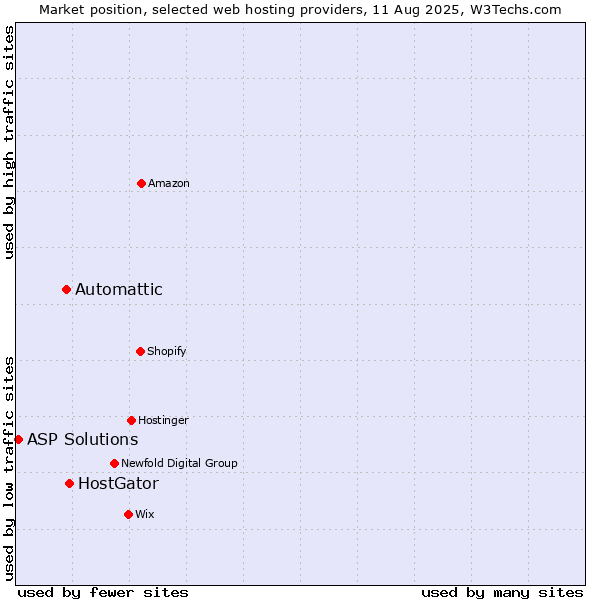 Market position of HostGator vs. Automattic vs. ASP Solutions