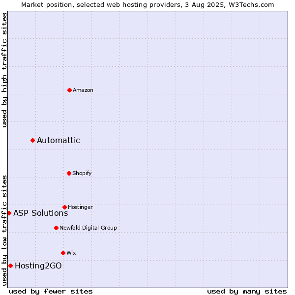 Market position of Automattic vs. Hosting2GO vs. ASP Solutions