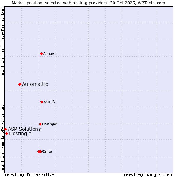 Market position of Automattic vs. Hosting.cl vs. ASP Solutions