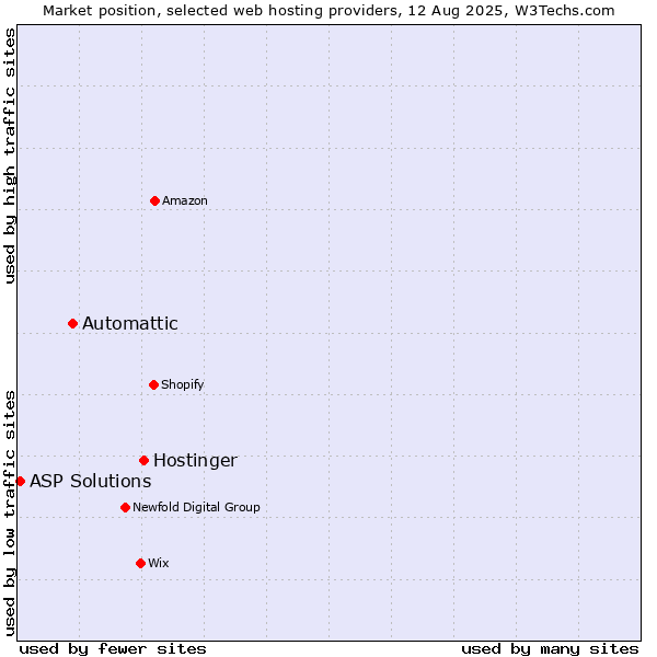 Market position of Hostinger vs. Automattic vs. ASP Solutions