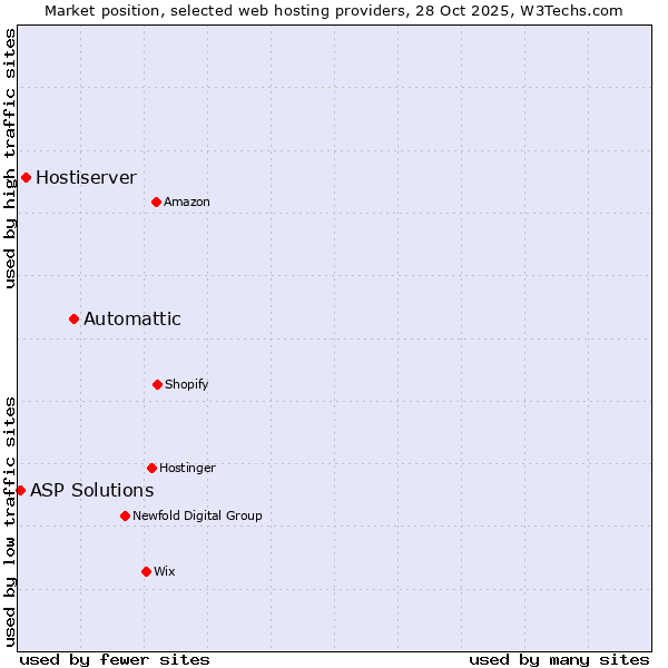Market position of Automattic vs. Hostiserver vs. ASP Solutions