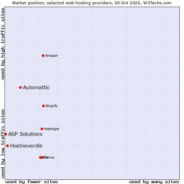 Market position of Automattic vs. Hostneverdie vs. ASP Solutions