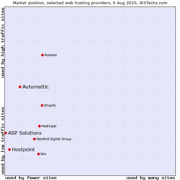 Market position of Automattic vs. Hostpoint vs. ASP Solutions