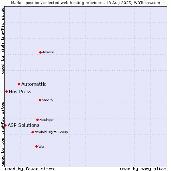 Market position of Automattic vs. HostPress vs. ASP Solutions