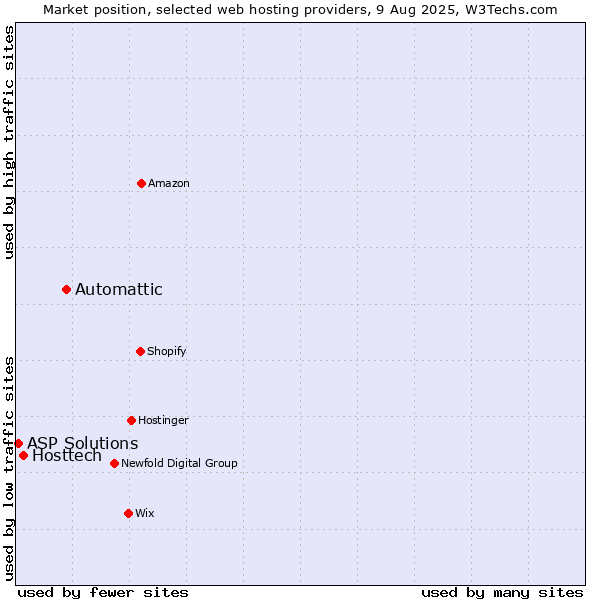 Market position of Automattic vs. Hosttech vs. ASP Solutions