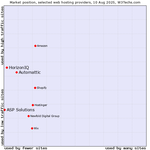 Market position of Automattic vs. HorizonIQ vs. ASP Solutions