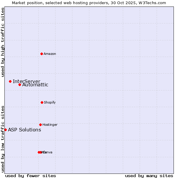 Market position of Automattic vs. InterServer vs. ASP Solutions
