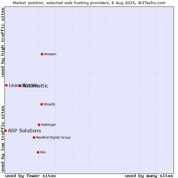 Market position of Automattic vs. LearnWorlds vs. ASP Solutions