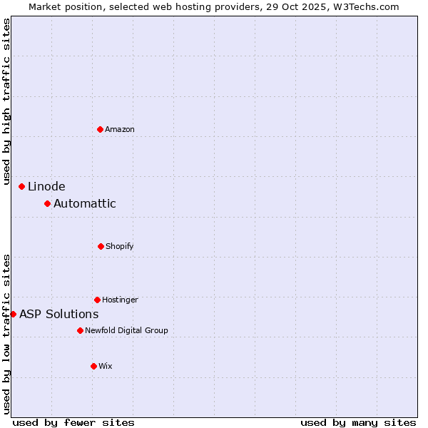 Market position of Automattic vs. Linode vs. ASP Solutions