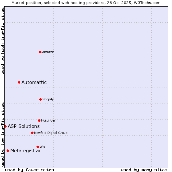 Market position of Automattic vs. Metaregistrar vs. ASP Solutions