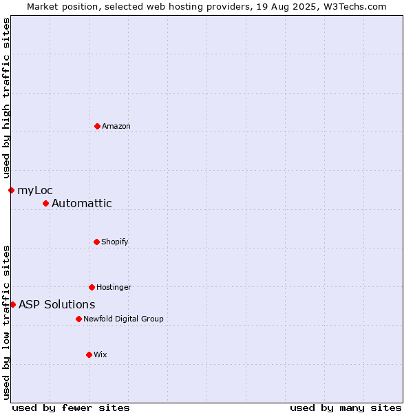 Market position of Automattic vs. ASP Solutions vs. myLoc