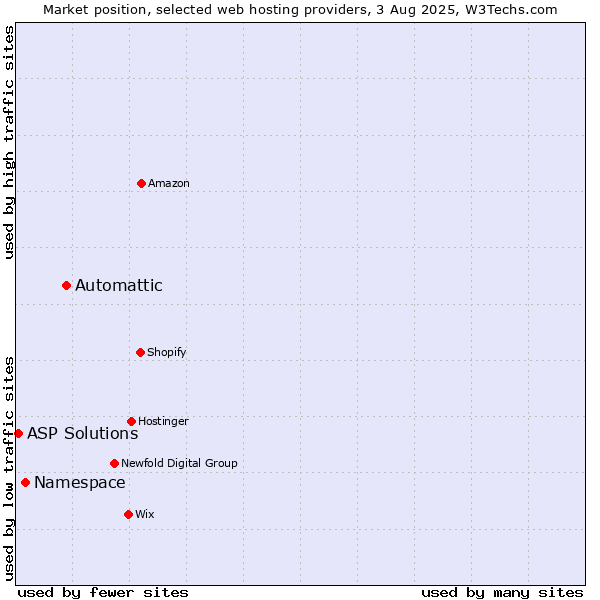 Market position of Automattic vs. Namespace vs. ASP Solutions