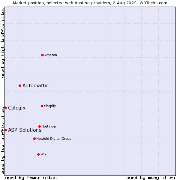 Market position of Automattic vs. ASP Solutions vs. Cologix