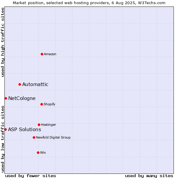 Market position of Automattic vs. NetCologne vs. ASP Solutions