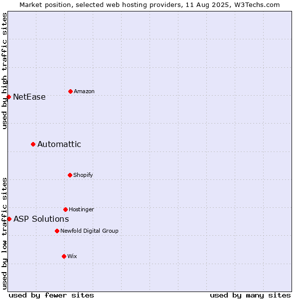 Market position of Automattic vs. ASP Solutions vs. NetEase