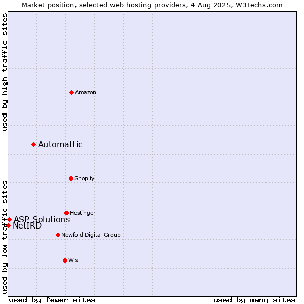 Market position of Automattic vs. ASP Solutions vs. NetIRD