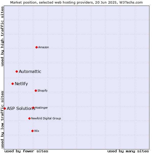 Market position of Automattic vs. Netlify vs. ASP Solutions