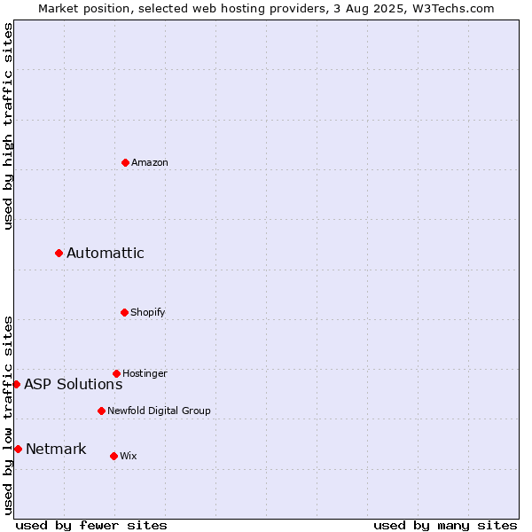Market position of Automattic vs. Netmark vs. ASP Solutions