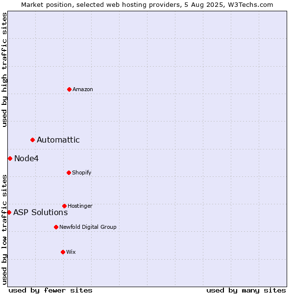 Market position of Automattic vs. Node4 vs. ASP Solutions