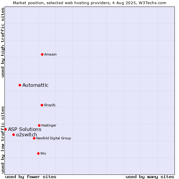 Market position of Automattic vs. o2switch vs. ASP Solutions