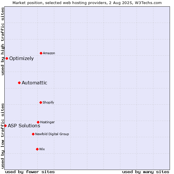 Market position of Automattic vs. Optimizely vs. ASP Solutions