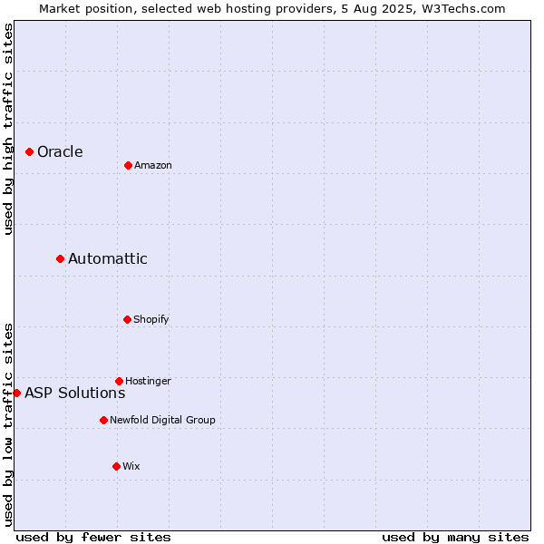 Market position of Automattic vs. Oracle vs. ASP Solutions