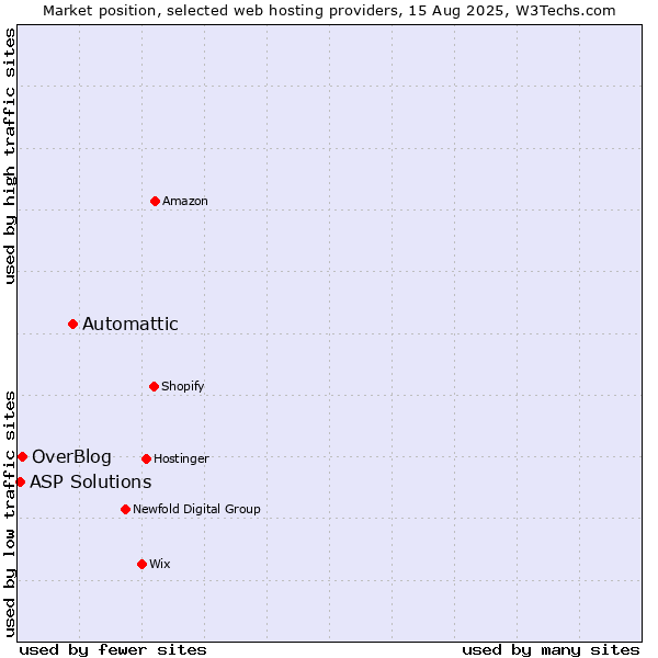 Market position of Automattic vs. OverBlog vs. ASP Solutions