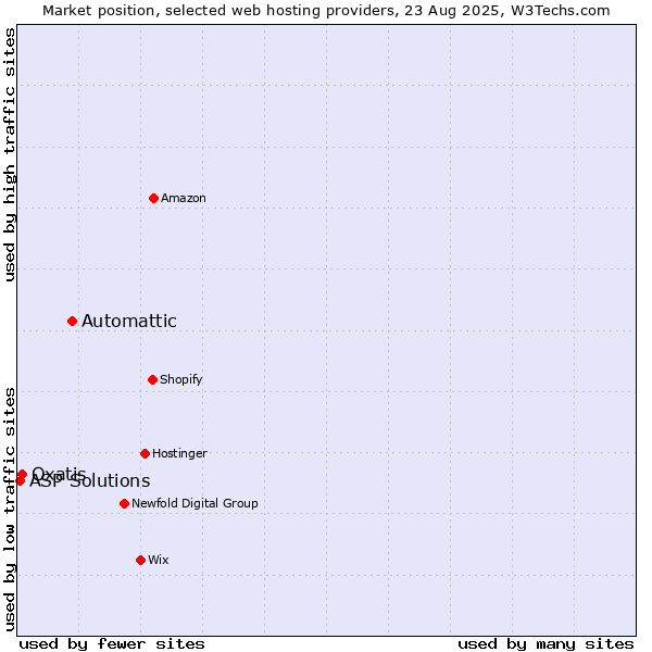 Market position of Automattic vs. Oxatis vs. ASP Solutions