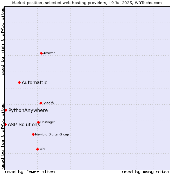 Market position of Automattic vs. PythonAnywhere vs. ASP Solutions
