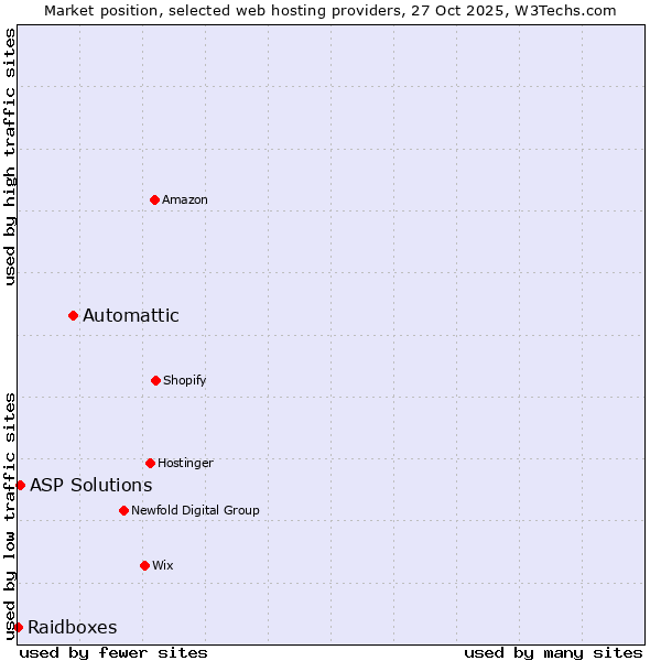 Market position of Automattic vs. ASP Solutions vs. Raidboxes