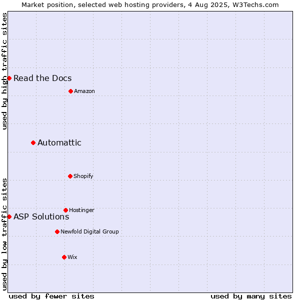 Market position of Automattic vs. Read the Docs vs. ASP Solutions