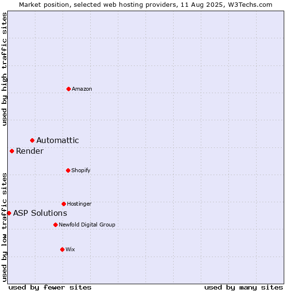 Market position of Automattic vs. Render vs. ASP Solutions