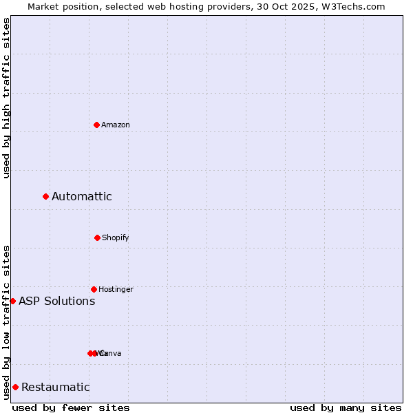 Market position of Automattic vs. Restaumatic vs. ASP Solutions