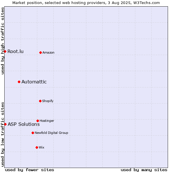 Market position of Automattic vs. ASP Solutions vs. Root.lu
