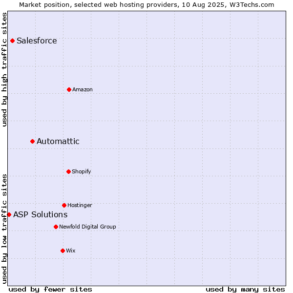 Market position of Automattic vs. Salesforce vs. ASP Solutions