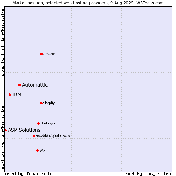 Market position of Automattic vs. IBM vs. ASP Solutions
