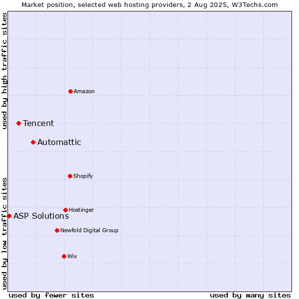 Market position of Automattic vs. Tencent vs. ASP Solutions