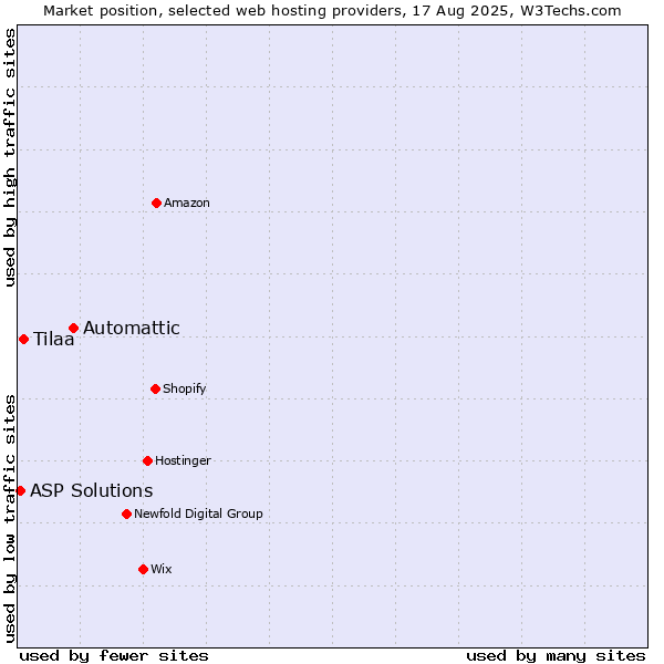 Market position of Automattic vs. Tilaa vs. ASP Solutions