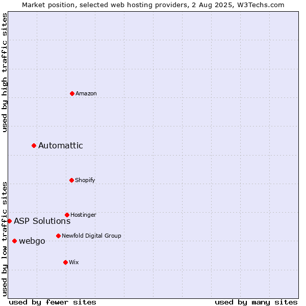 Market position of Automattic vs. webgo vs. ASP Solutions